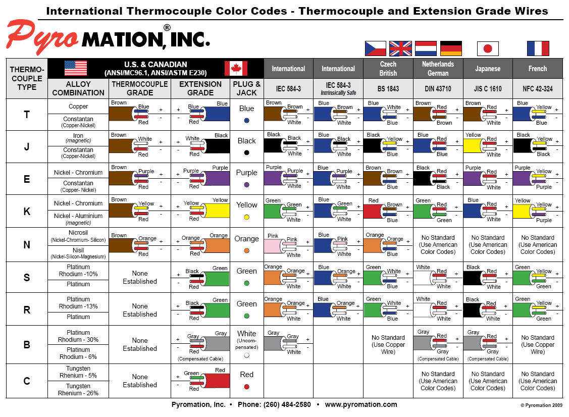 Pyromation Thermocouple Color Codes